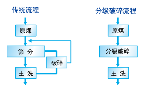 分級破碎設備替代破碎篩分車間.png